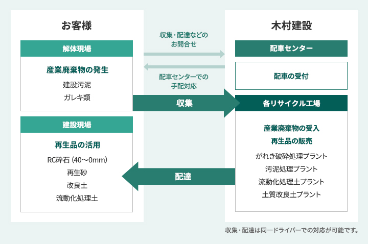 リサイクルネットワーク