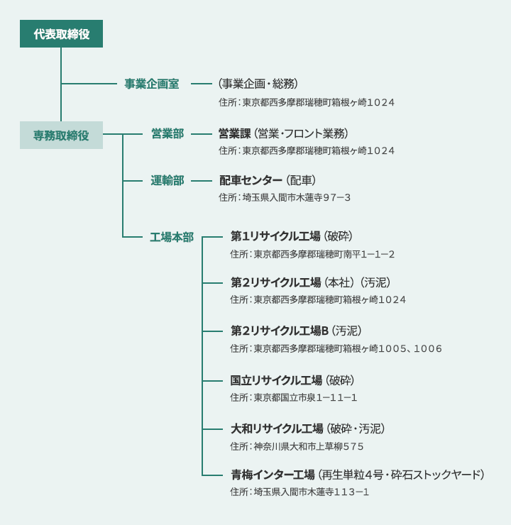 組織図