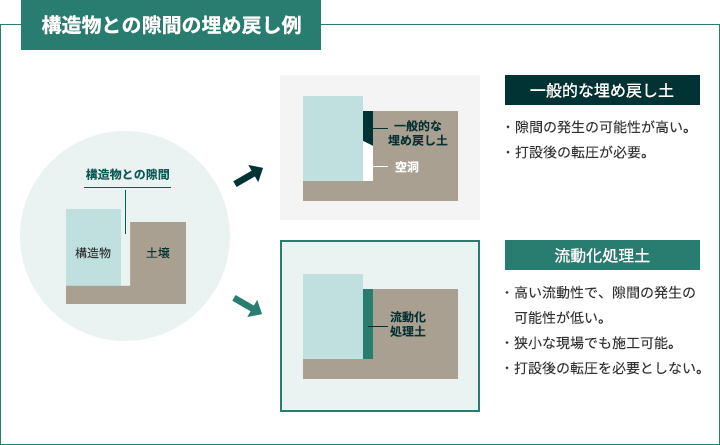 構造物との隙間の埋め戻し例 説明画像