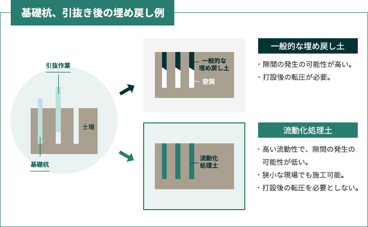 基礎杭、引抜き後の埋め戻し例 説明画像