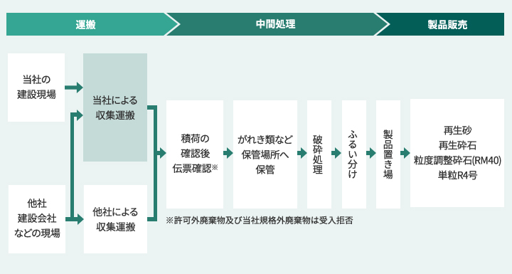 がれき破砕プラントフロー