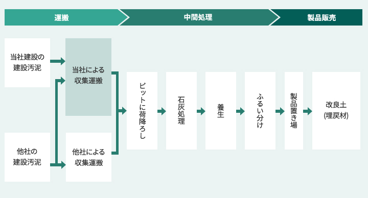 汚泥処理プラントフロー