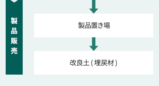 製品販売